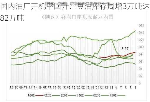 国内油厂开机率回升：豆油库存周增3万吨达82万吨