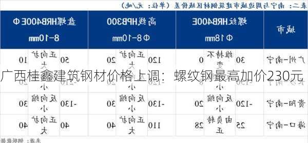 广西桂鑫建筑钢材价格上调：螺纹钢最高加价230元