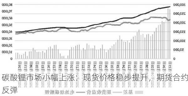 碳酸锂市场小幅上涨：现货价格稳步提升，期货合约反弹