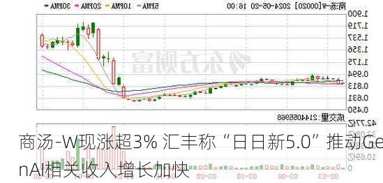 商汤-W现涨超3% 汇丰称“日日新5.0”推动GenAI相关收入增长加快