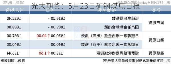 光大期货：5月23日矿钢煤焦日报