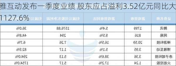 博雅互动发布一季度业绩 股东应占溢利3.52亿元同比大增1127.6%