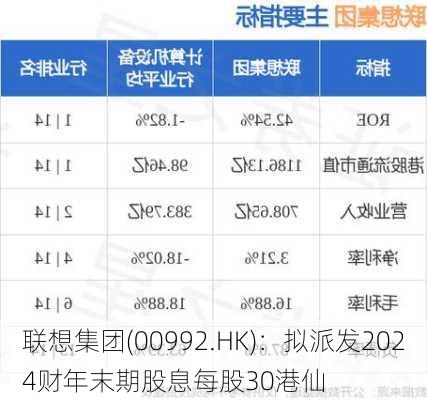 联想集团(00992.HK)：拟派发2024财年末期股息每股30港仙