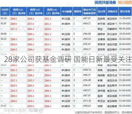 28家公司获基金调研 国能日新最受关注