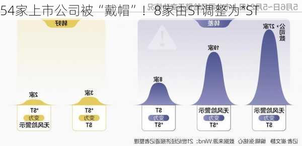 54家上市公司被“戴帽”！8家由ST调整为*ST