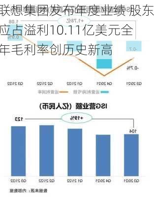 联想集团发布年度业绩 股东应占溢利10.11亿美元全年毛利率创历史新高