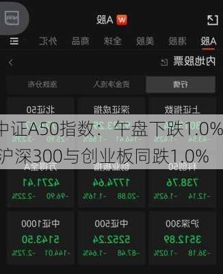 中证A50指数：午盘下跌1.0% 沪深300与创业板同跌1.0%