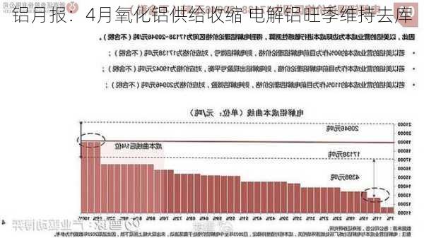 铝月报：4月氧化铝供给收缩 电解铝旺季维持去库