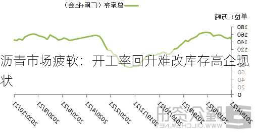 沥青市场疲软：开工率回升难改库存高企现状