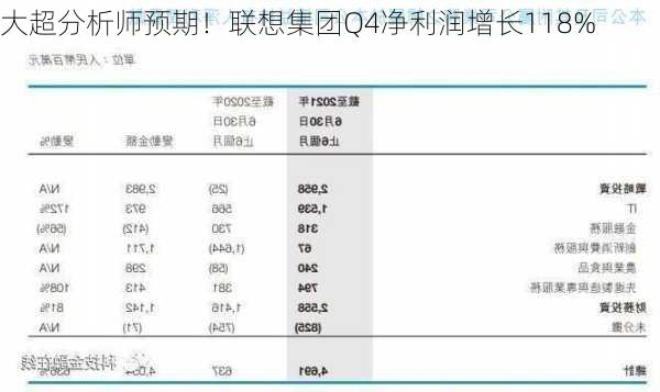 大超分析师预期！联想集团Q4净利润增长118%