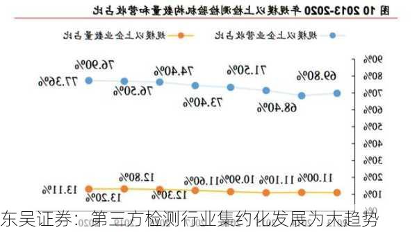 东吴证券：第三方检测行业集约化发展为大趋势