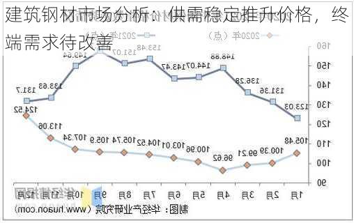 建筑钢材市场分析：供需稳定推升价格，终端需求待改善