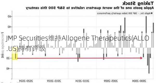 JMP Securities维持Allogene Therapeutics(ALLO.US)持有评级