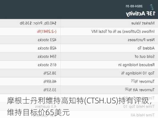 摩根士丹利维持高知特(CTSH.US)持有评级，维持目标价65美元