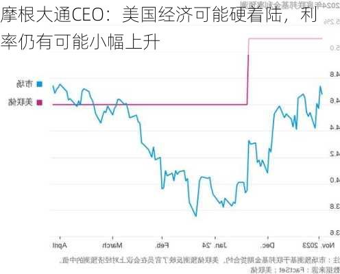 摩根大通CEO：美国经济可能硬着陆，利率仍有可能小幅上升