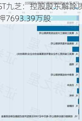 ST九芝：控股股东解除质押7693.39万股