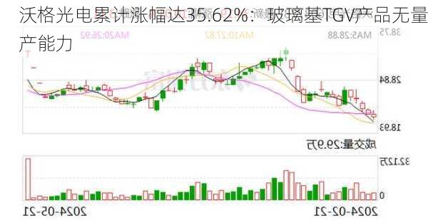 沃格光电累计涨幅达35.62%：玻璃基TGV产品无量产能力