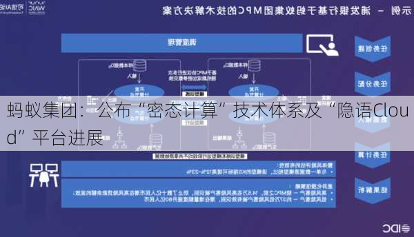 蚂蚁集团：公布“密态计算”技术体系及“隐语Cloud”平台进展