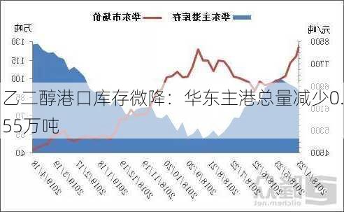 乙二醇港口库存微降：华东主港总量减少0.55万吨