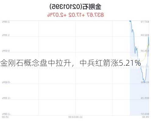 金刚石概念盘中拉升，中兵红箭涨5.21%