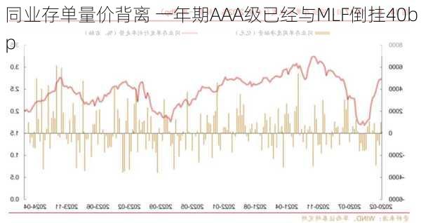 同业存单量价背离 一年期AAA级已经与MLF倒挂40bp