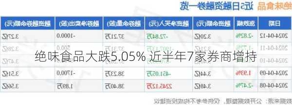 绝味食品大跌5.05% 近半年7家券商增持