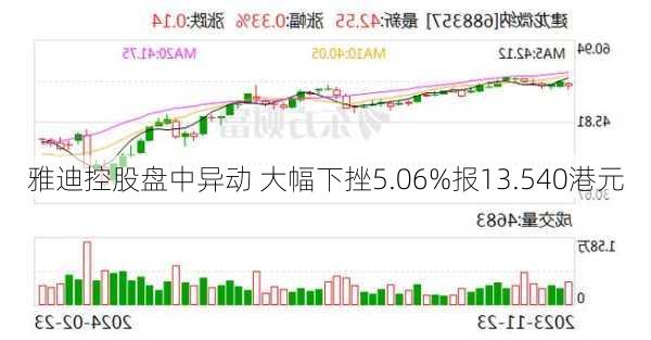 雅迪控股盘中异动 大幅下挫5.06%报13.540港元