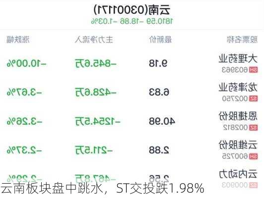 云南板块盘中跳水，ST交投跌1.98%