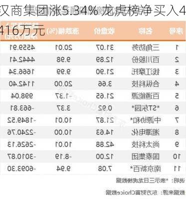 汉商集团涨5.34% 龙虎榜净买入4416万元