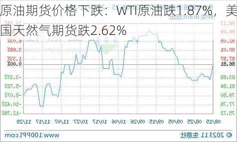 原油期货价格下跌：WTI原油跌1.87%，美国天然气期货跌2.62%