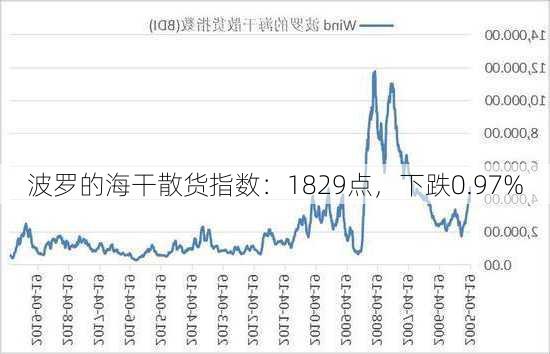 波罗的海干散货指数：1829点，下跌0.97%