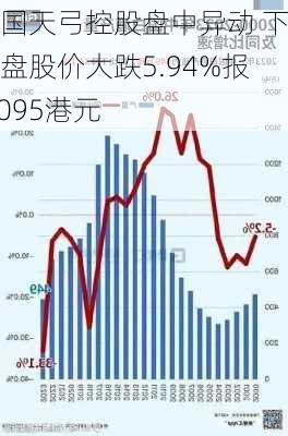 中国天弓控股盘中异动 下午盘股价大跌5.94%报0.095港元