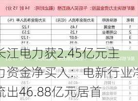 长江电力获2.45亿元主力资金净买入：电新行业净流出46.88亿元居首