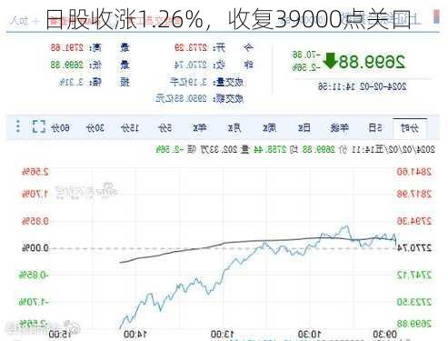 日股收涨1.26%，收复39000点关口