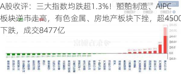 A股收评：三大指数均跌超1.3%！船舶制造、AIPC板块逆市走高，有色金属、房地产板块下挫，超4500股下跌，成交8477亿