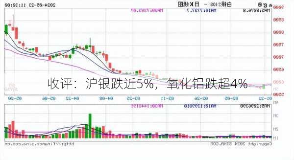 收评：沪银跌近5%，氧化铝跌超4%