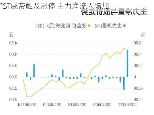 *ST威帝触及涨停 主力净流入增加