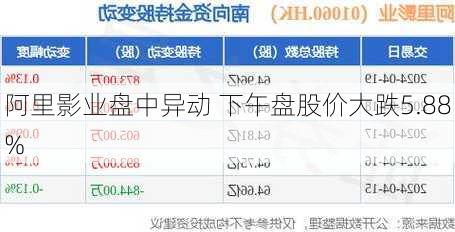 阿里影业盘中异动 下午盘股价大跌5.88%