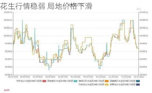 花生行情稳弱 局地价格下滑