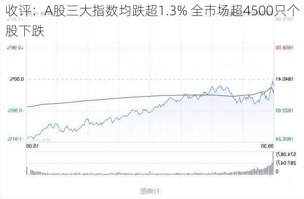 收评：A股三大指数均跌超1.3% 全市场超4500只个股下跌