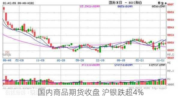 国内商品期货收盘 沪银跌超4%