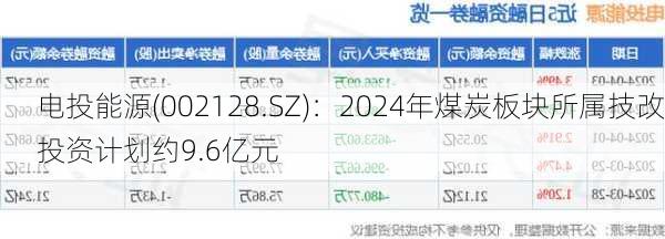 电投能源(002128.SZ)：2024年煤炭板块所属技改投资计划约9.6亿元