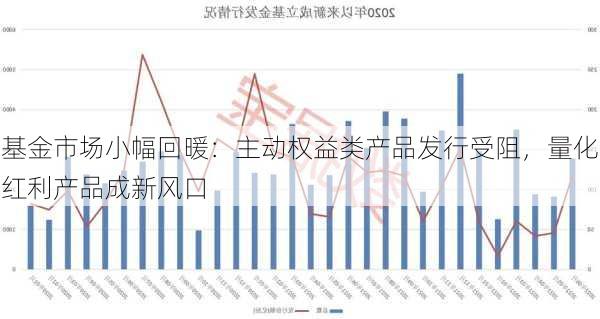 基金市场小幅回暖：主动权益类产品发行受阻，量化红利产品成新风口