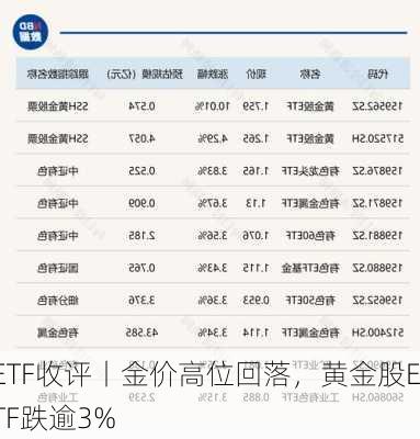 ETF收评丨金价高位回落，黄金股ETF跌逾3%