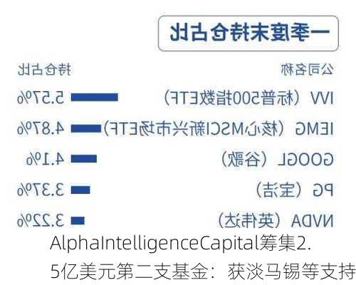 AlphaIntelligenceCapital筹集2.5亿美元第二支基金：获淡马锡等支持