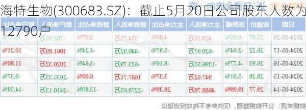 海特生物(300683.SZ)：截止5月20日公司股东人数为12790户