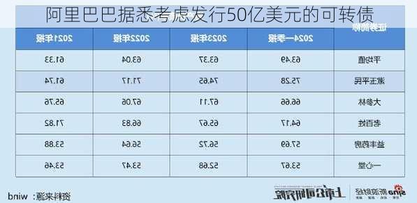 阿里巴巴据悉考虑发行50亿美元的可转债