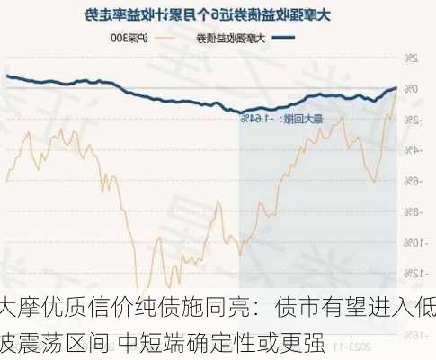 大摩优质信价纯债施同亮：债市有望进入低波震荡区间 中短端确定性或更强