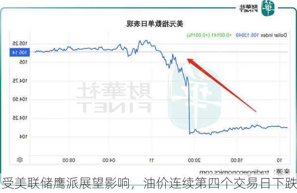 受美联储鹰派展望影响，油价连续第四个交易日下跌