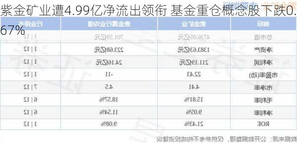 紫金矿业遭4.99亿净流出领衔 基金重仓概念股下跌0.67%